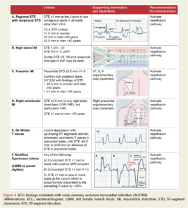 STEMI Equivalents